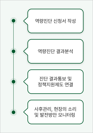 1.역량진단 신청서 작성 2.역량진단 결과분석 3.진단 결과통보 및 정책지원제도 연결 4.사후관리, 현장의 소리 및 발전방안 모니터