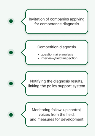 1.Invitation of companies applying for competence diagnosis 2.Competition diagnosis · questionnaire analysis · interview/field inspection  3.Notifying the diagnosis results, linking the policy support system 4.Monitoring follow-up control, voices from the field, and measures for development