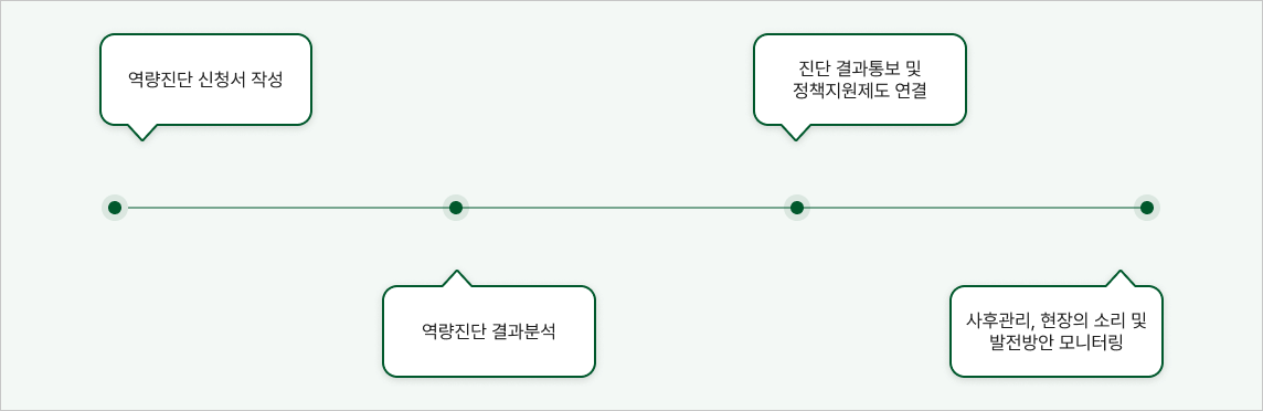 1.역량진단 신청서 작성 2.역량진단 결과분석 3.진단 결과통보 및 정책지원제도 연결 4.사후관리, 현장의 소리 및 발전방안 모니터