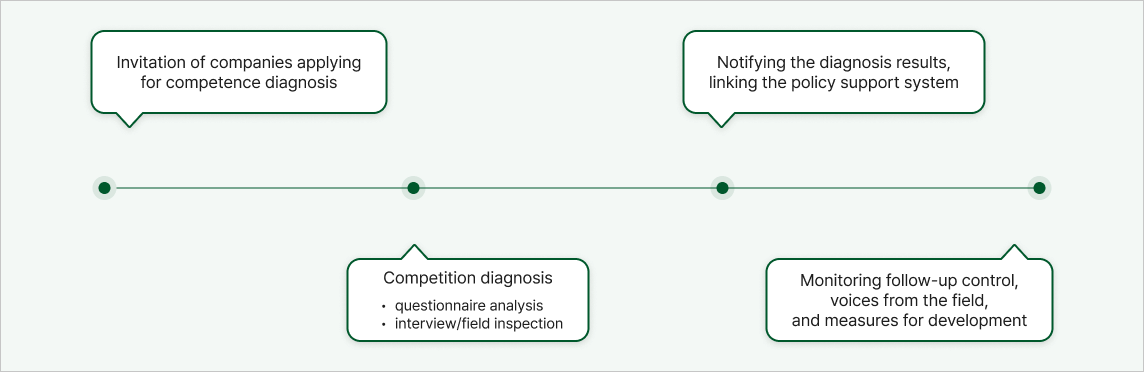 1.Invitation of companies applying for competence diagnosis 2.Competition diagnosis · questionnaire analysis · interview/field inspection  3.Notifying the diagnosis results, linking the policy support system 4.Monitoring follow-up control, voices from the field, and measures for development