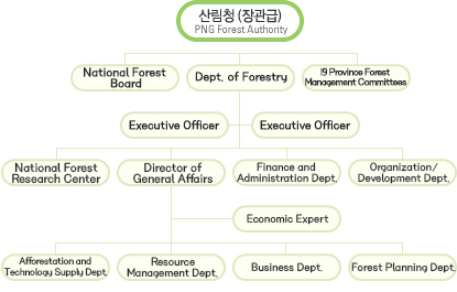 Forest-related Organization Organization Chart